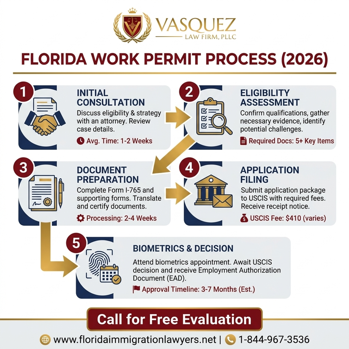 Step-by-Step Process for Solicitud de Permiso de Trabajo en Florida 2026