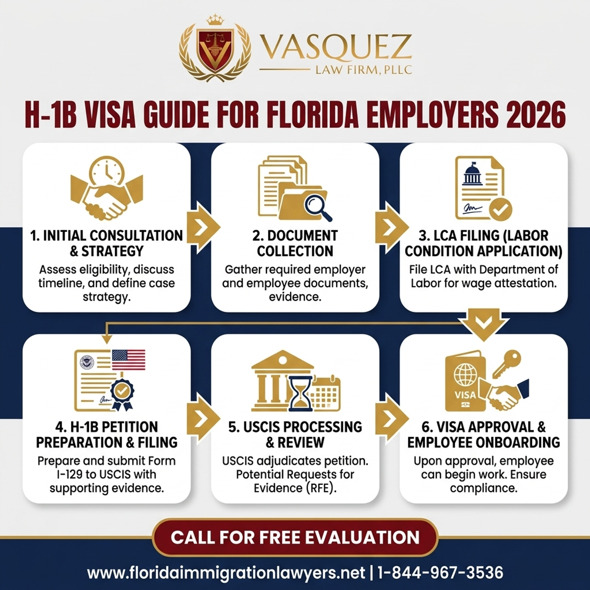 Step-by-Step Process for Guía de Visa H-1B para Empleadores de Florida en 2026