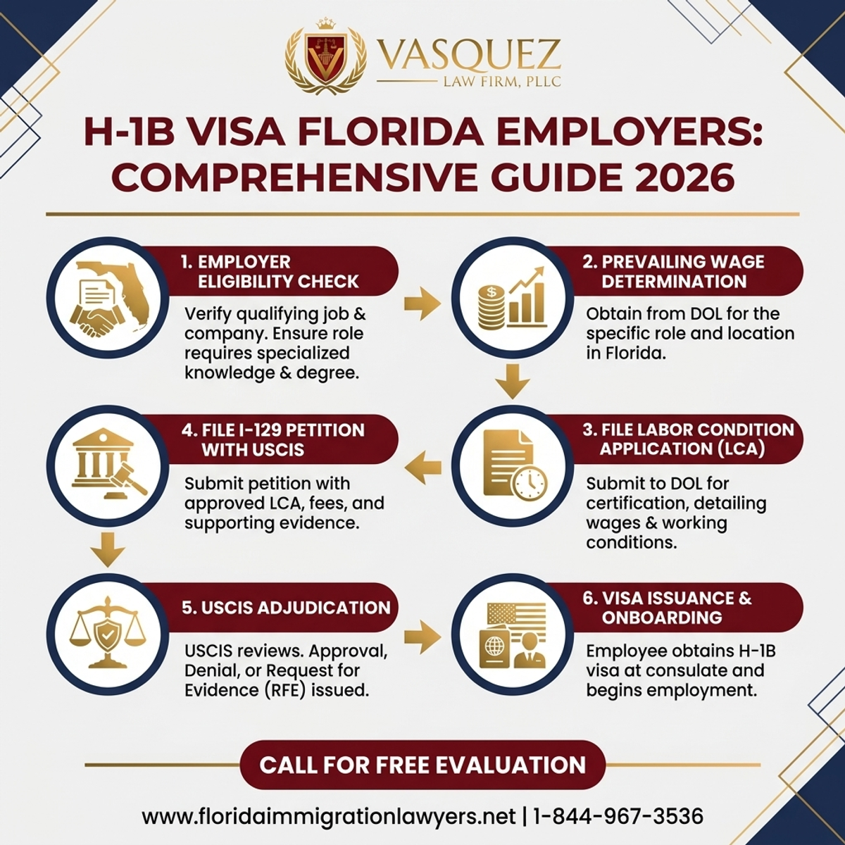 Step-by-Step Process for H-1B Visa Florida Employers: Comprehensive Guide 2026