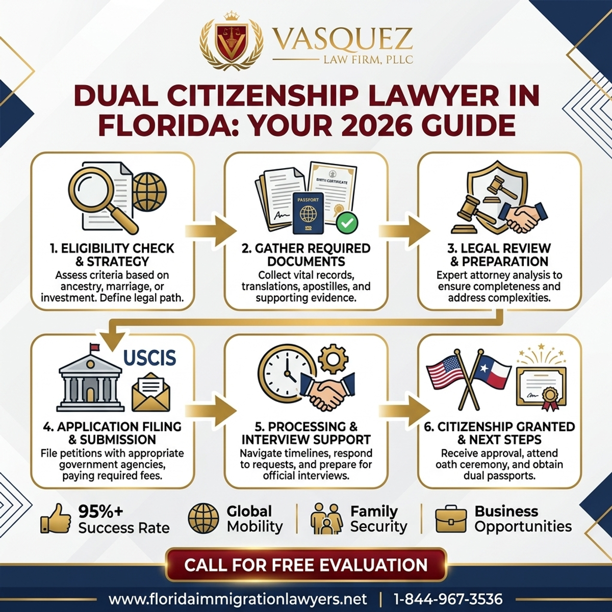 Step-by-Step Process for Abogado de Doble Ciudadanía en Florida: Su Guía 2026