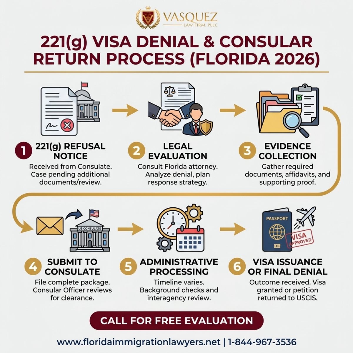Step-by-Step Process for Negación de Visa 221(g) y Retorno Consular en Florida 2026