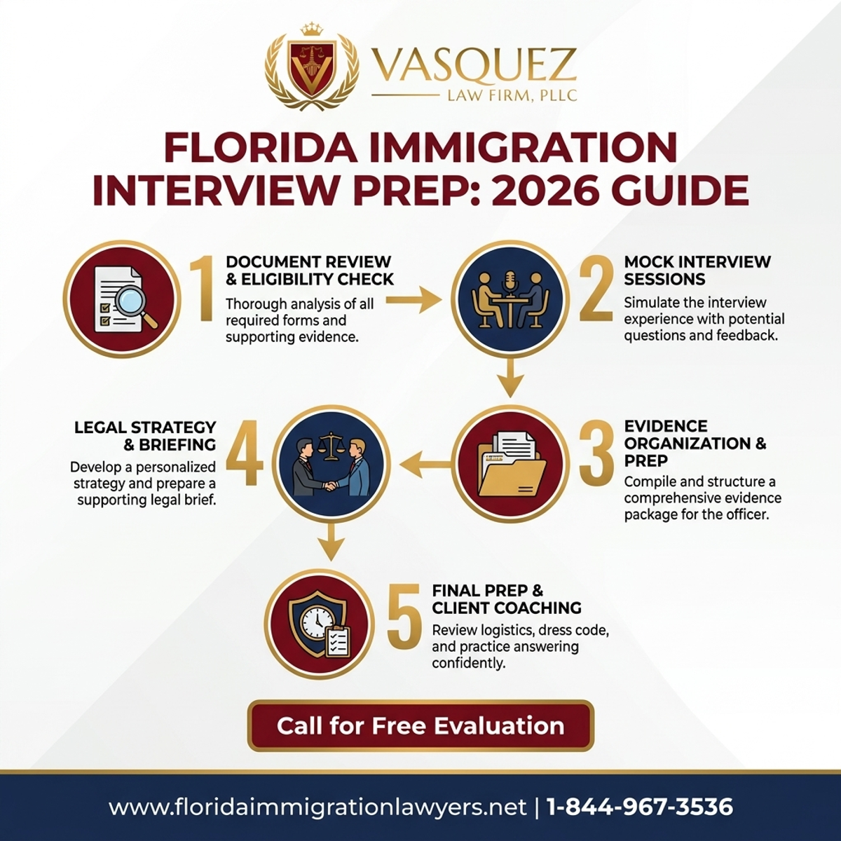 Step-by-Step Process for Preparación Entrevista de Inmigración en Florida: Guía 2026