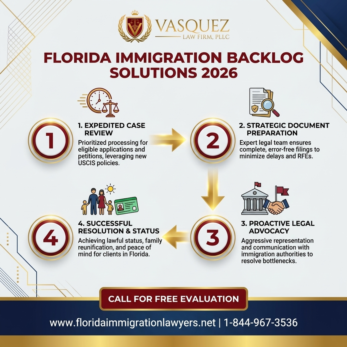 Step-by-Step Process for Immigration Backlog Solutions in Florida 2026