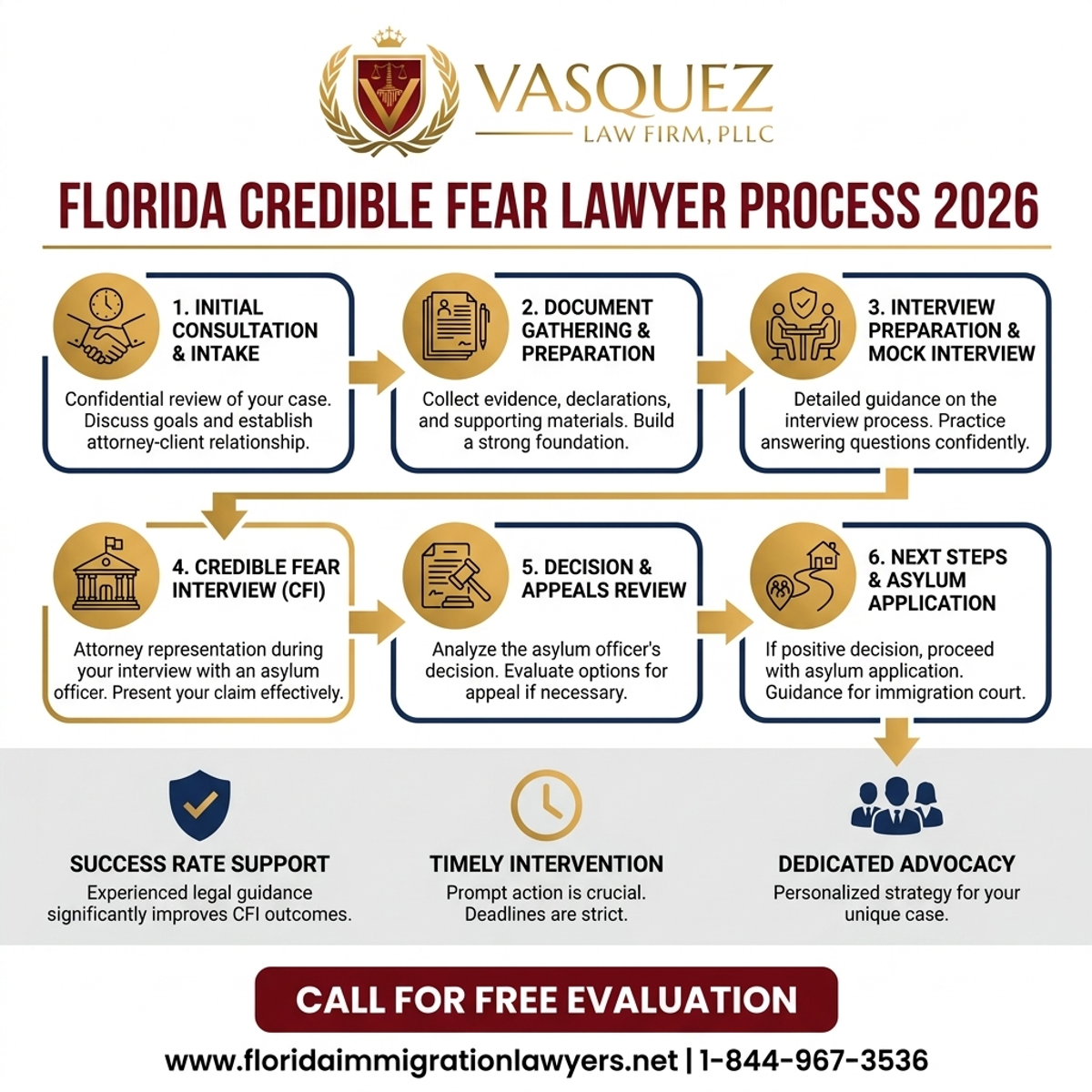 Step-by-Step Process for Credible Fear Interview Lawyer in Florida 2026