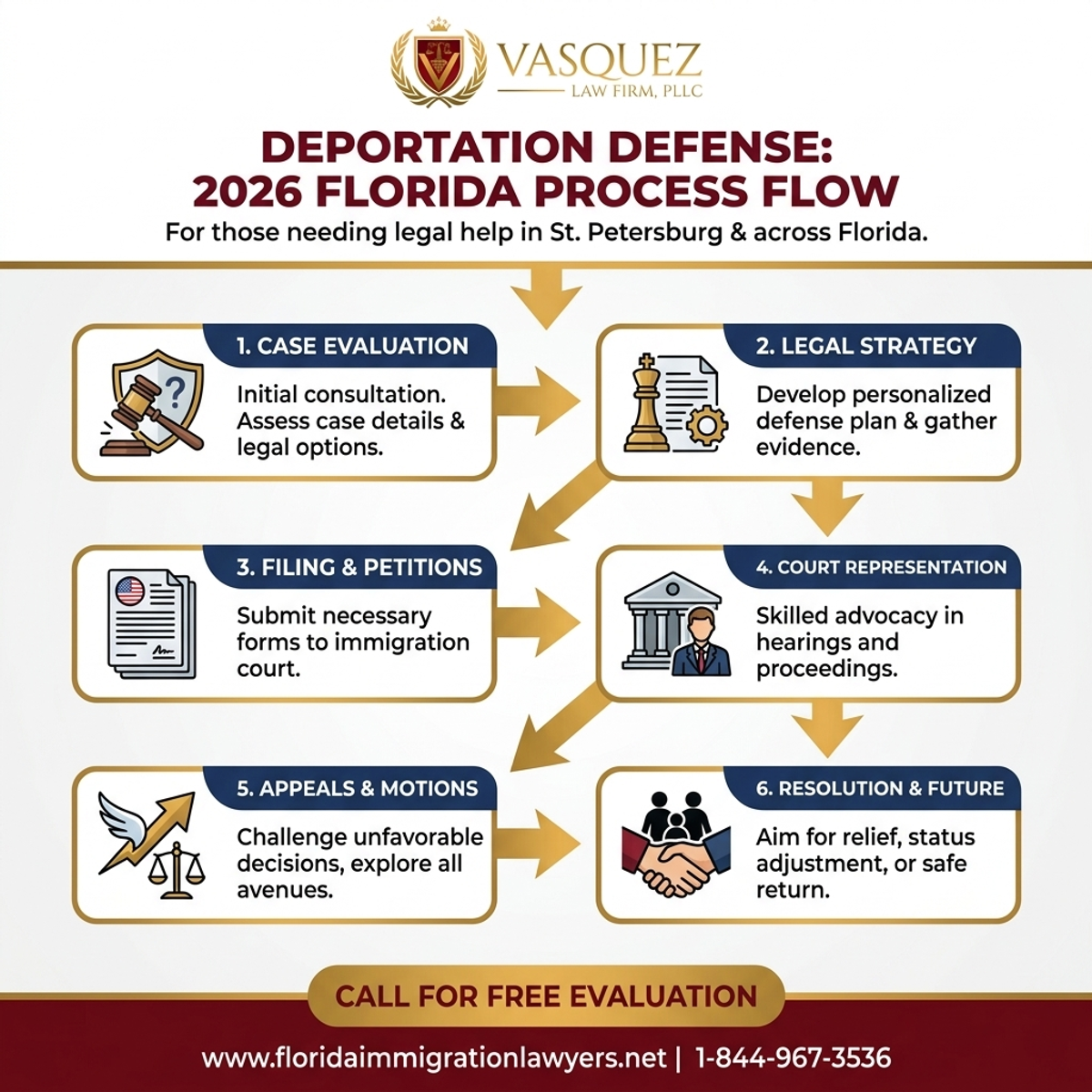 Step-by-Step Process for Abogado de Deportación en St. Petersburg: Defensa en Florida 2026