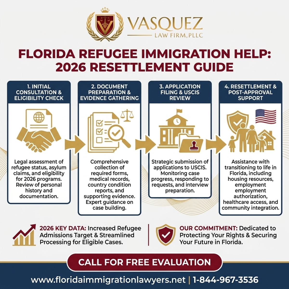 Step-by-Step Process for Florida Refugee Immigration Help: 2026 Resettlement Guide