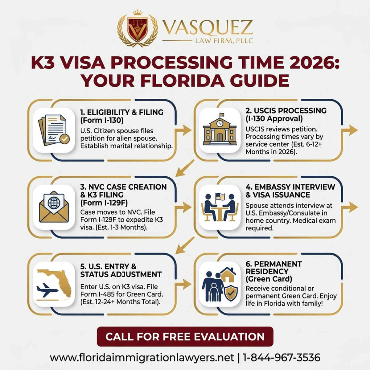 Step-by-Step Process for K3 Visa Processing Time 2026: Your Florida Guide