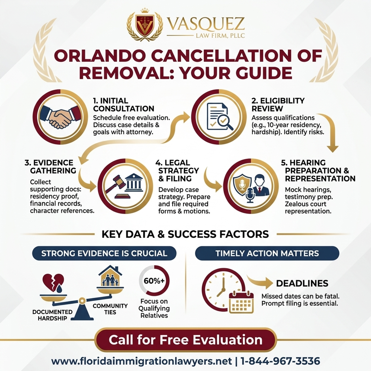 Step-by-Step Process for Orlando Cancellation of Removal Attorney: Your Guide