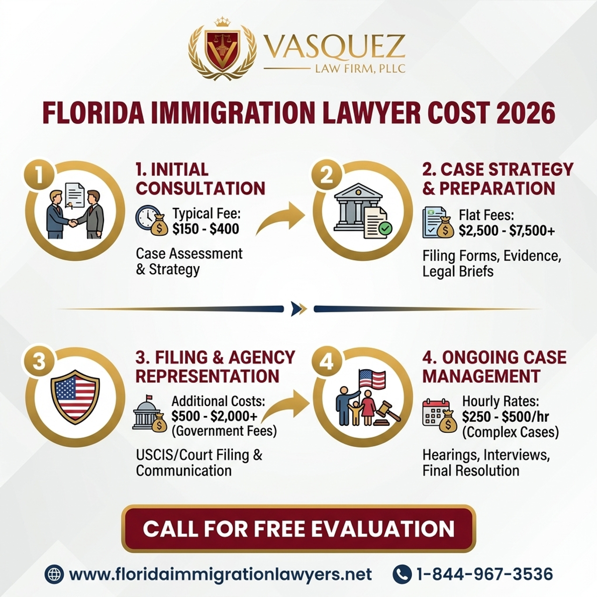 Step-by-Step Process for Immigration Lawyer Cost in Florida 2026