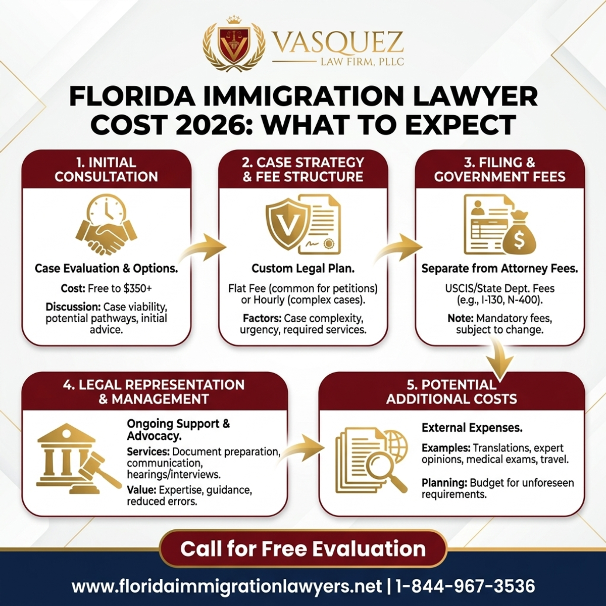 Step-by-Step Process for Immigration Lawyer Cost in Florida 2026: What to Expect