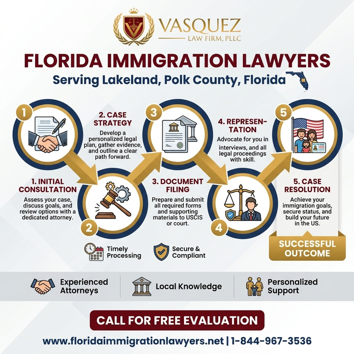 Step-by-Step Process for Abogado de Inmigración en Lakeland, Condado de Polk, Florida