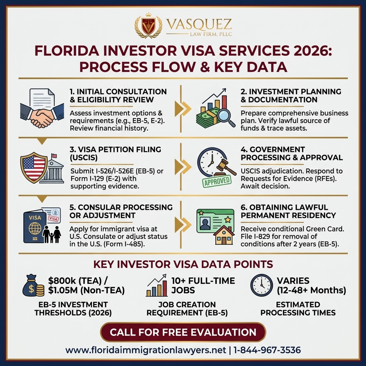 Step-by-Step Process for Investor Visa Immigration Services in Florida 2026