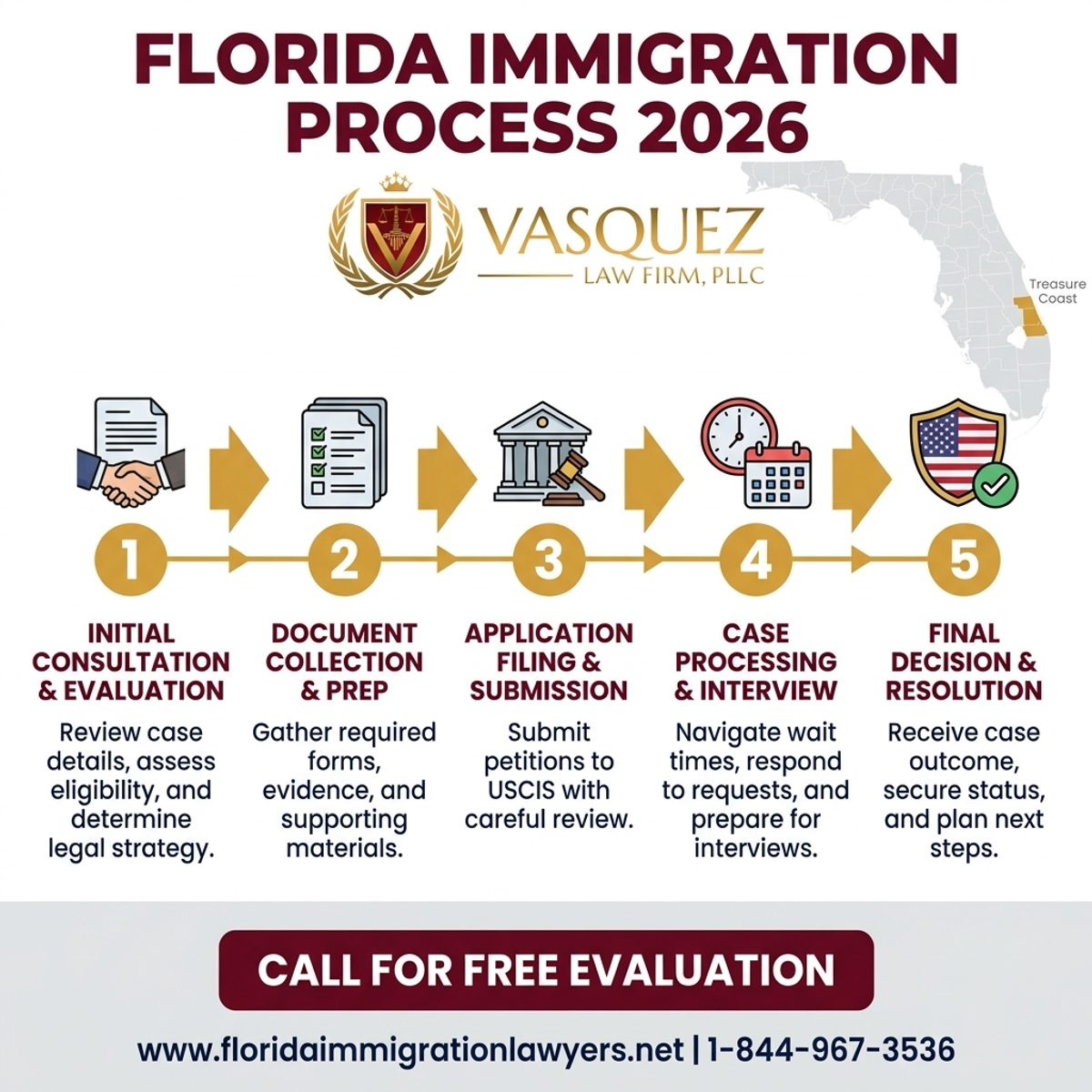 Step-by-Step Process for Servicios de Inmigración en Treasure Coast Florida 2026