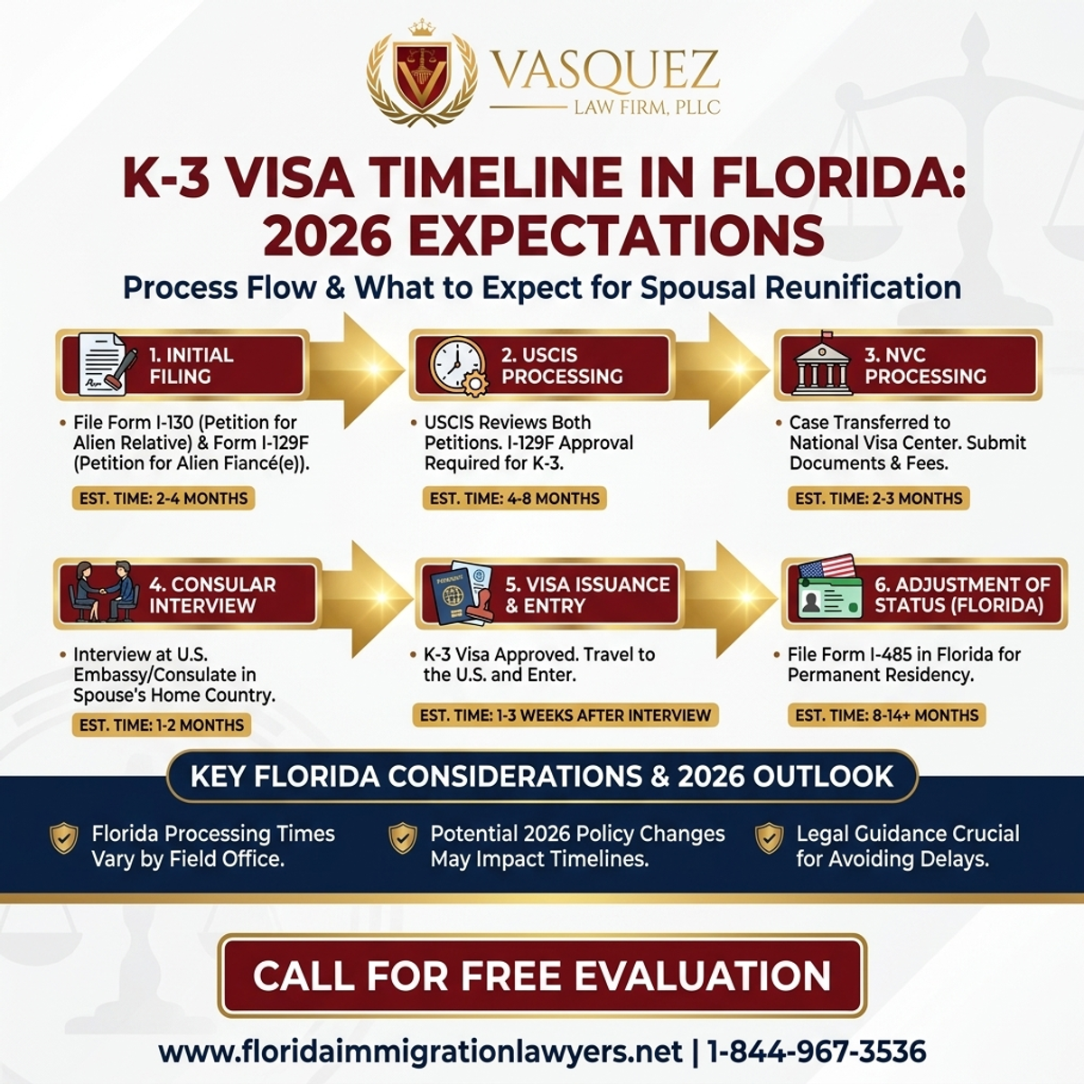 Step-by-Step Process for K-3 Visa Timeline in Florida: What to Expect in 2026