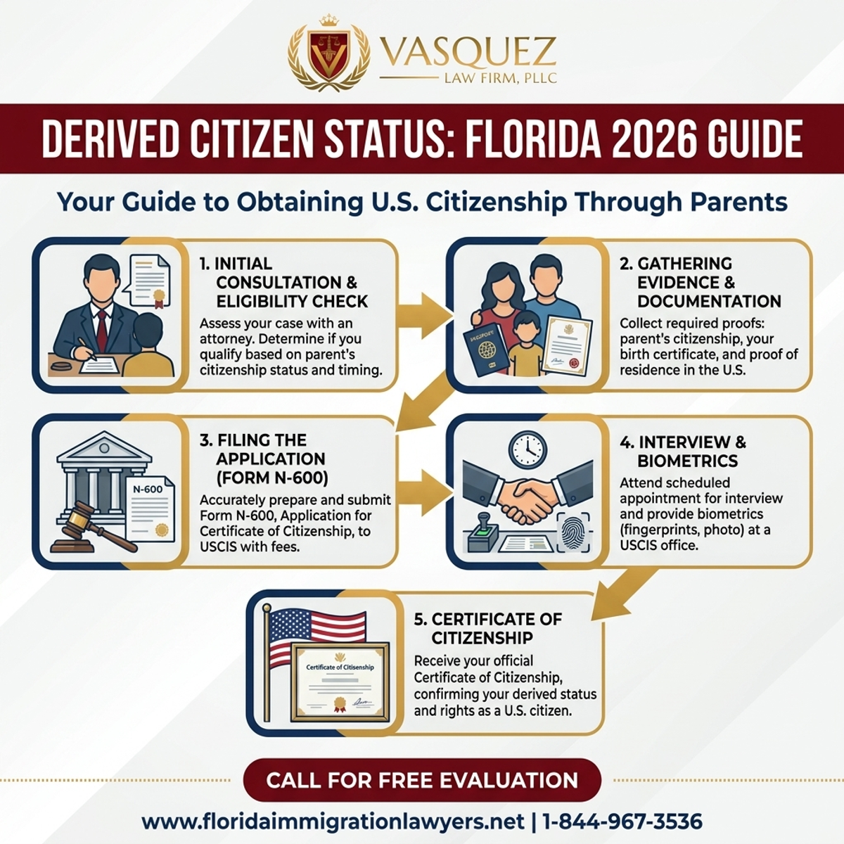 Step-by-Step Process for Ciudadanía Derivada: Su Guía en Florida para 2026