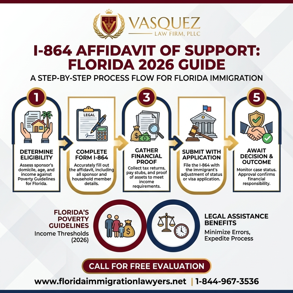 Step-by-Step Process for Formulario I-864 Actualizado en Florida: Guía 2026