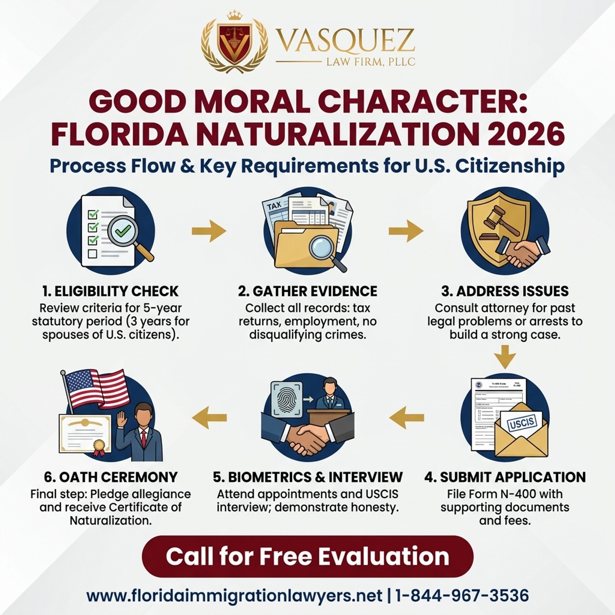 Step-by-Step Process for Buen Carácter Moral para Naturalización en Florida 2026