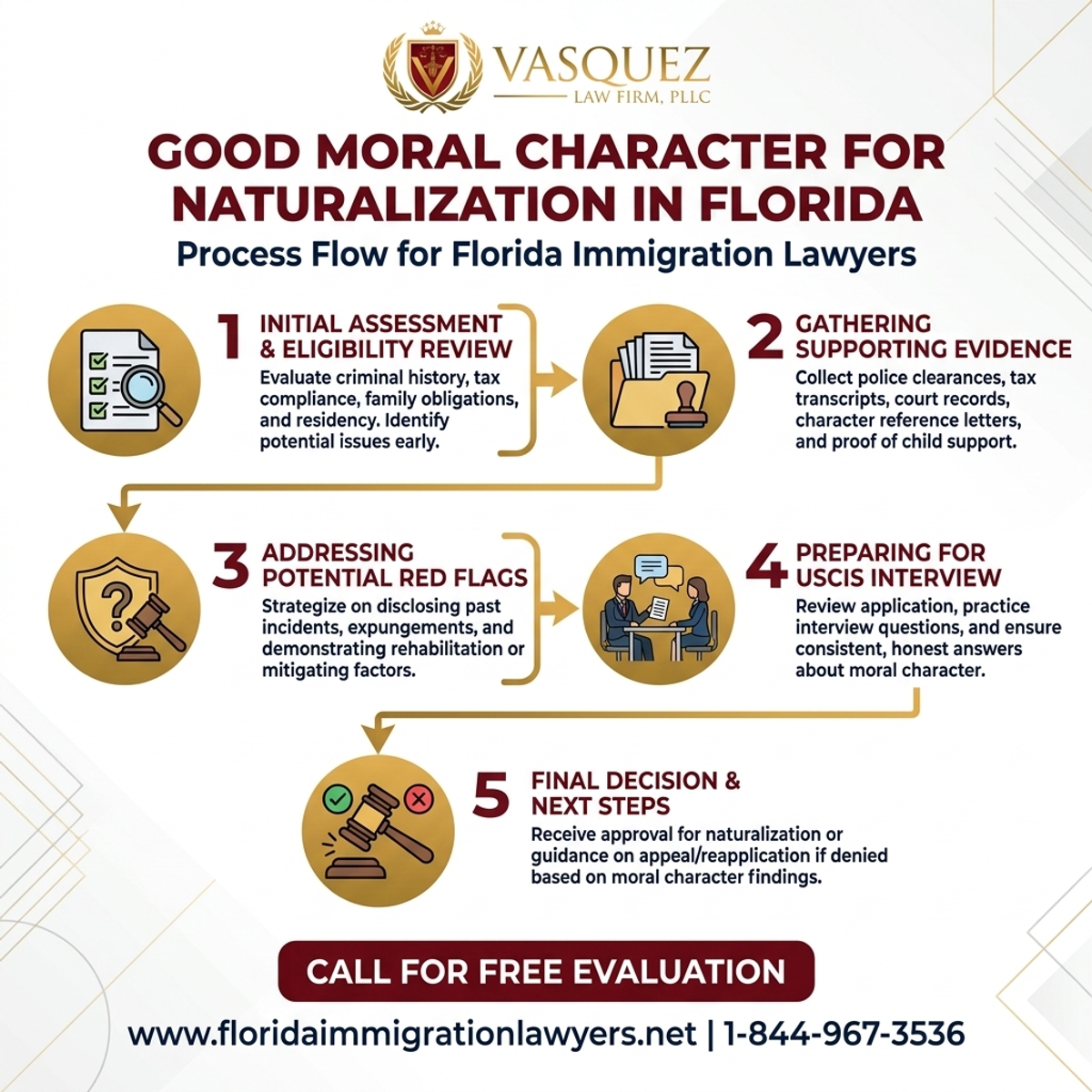 Step-by-Step Process for Buena Conducta Moral para Naturalización en Florida