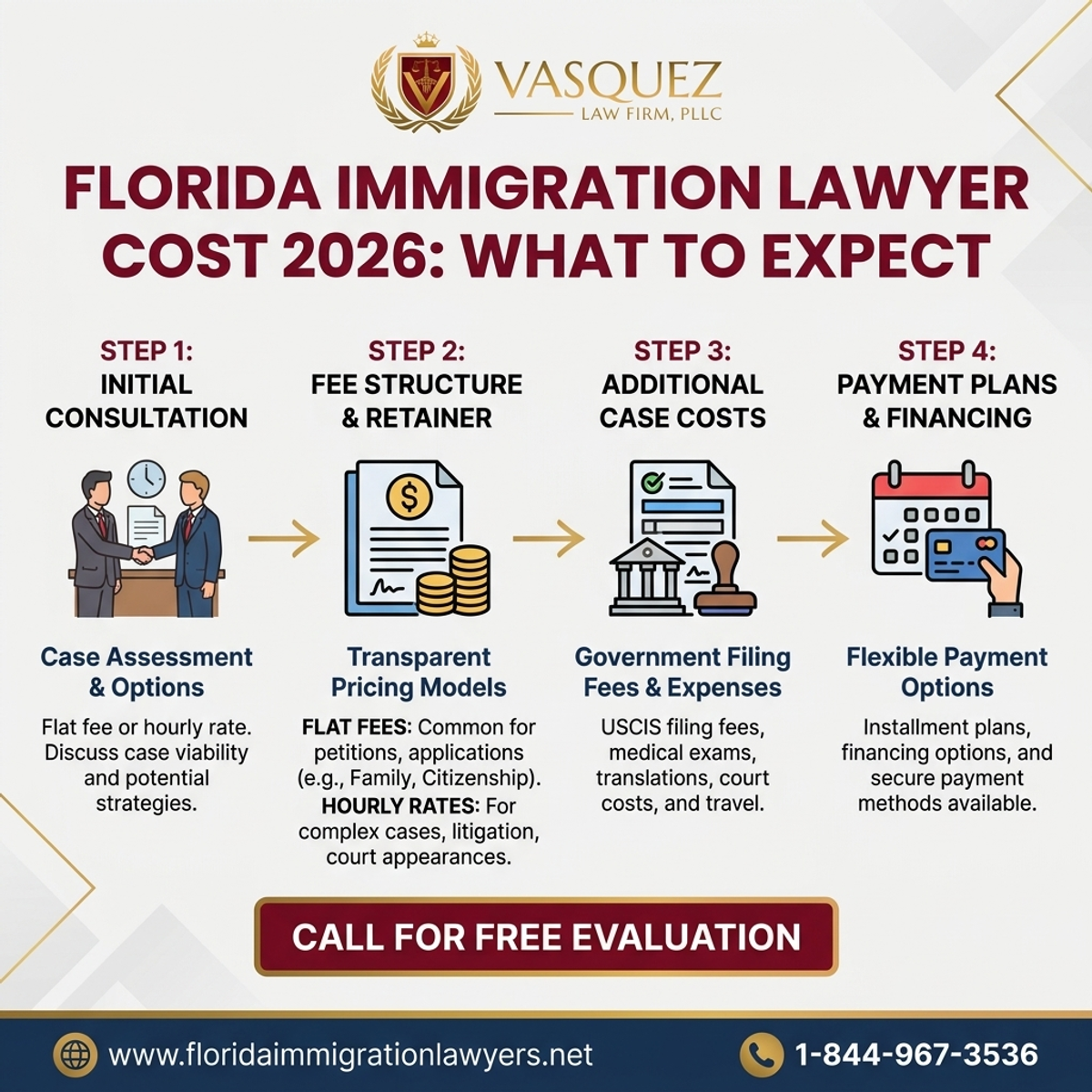 Proceso Paso a Paso del Costo del Abogado de Inmigración en Florida 2026: Qué Esperar