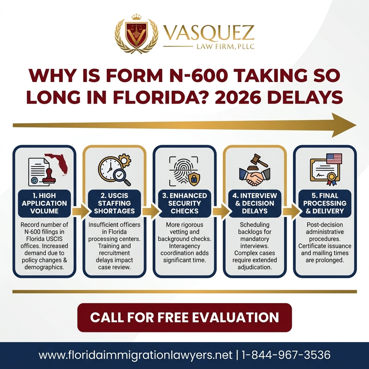 Step-by-Step Process for Por Qué Tarda Tanto el Formulario N-600 en Florida? Demoras 2026