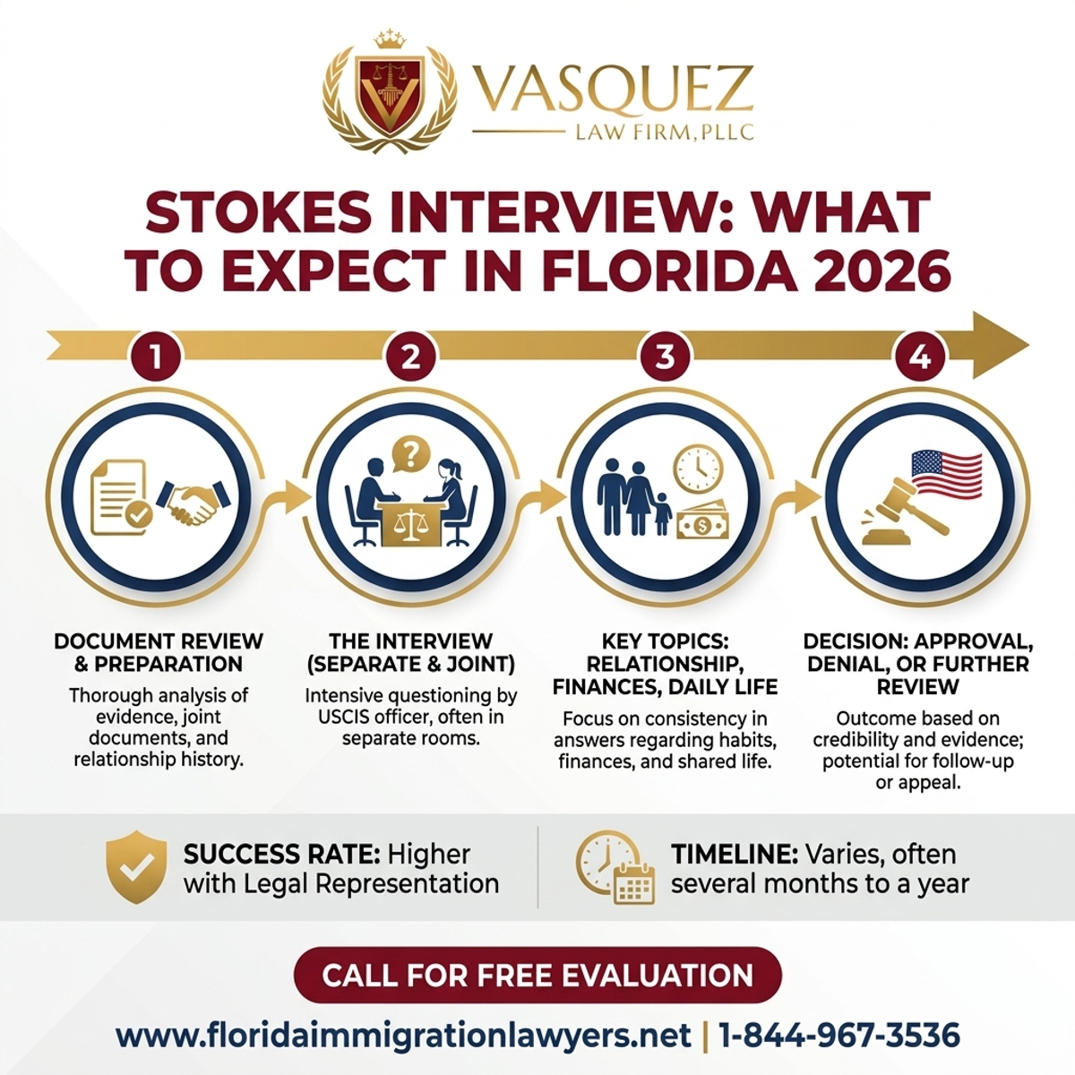 Step-by-Step Process for Stokes Interview: What to Expect in Florida 2026