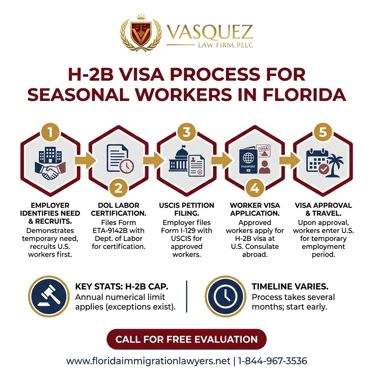 Step-by-Step Process for H-2B Visa Process for Seasonal Workers in Florida