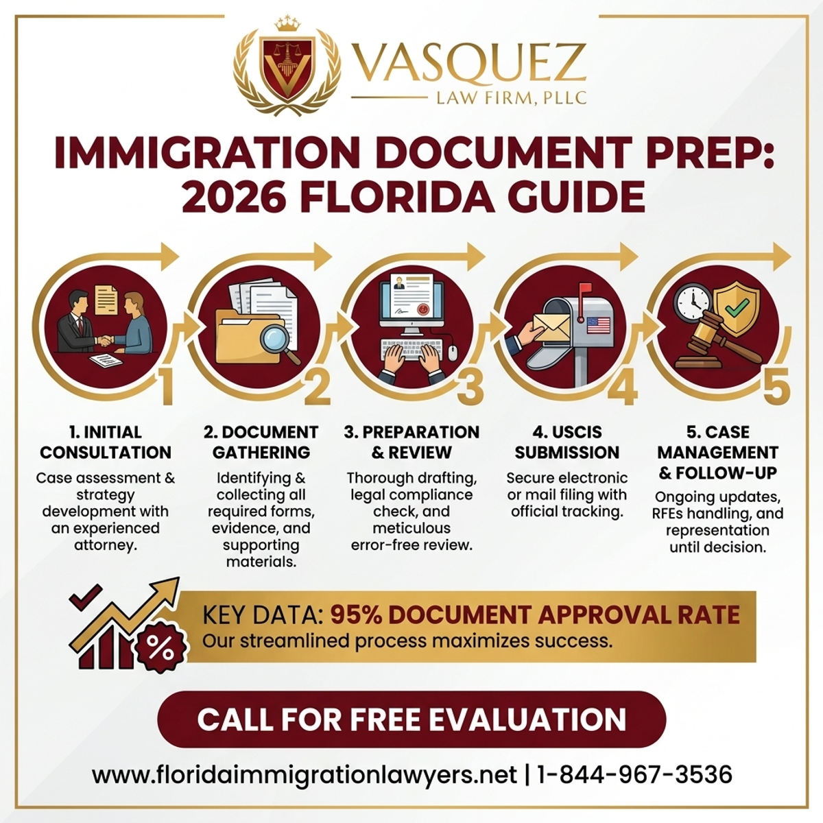 Step-by-Step Process for Preparación de Documentos de Inmigración en Florida 2026