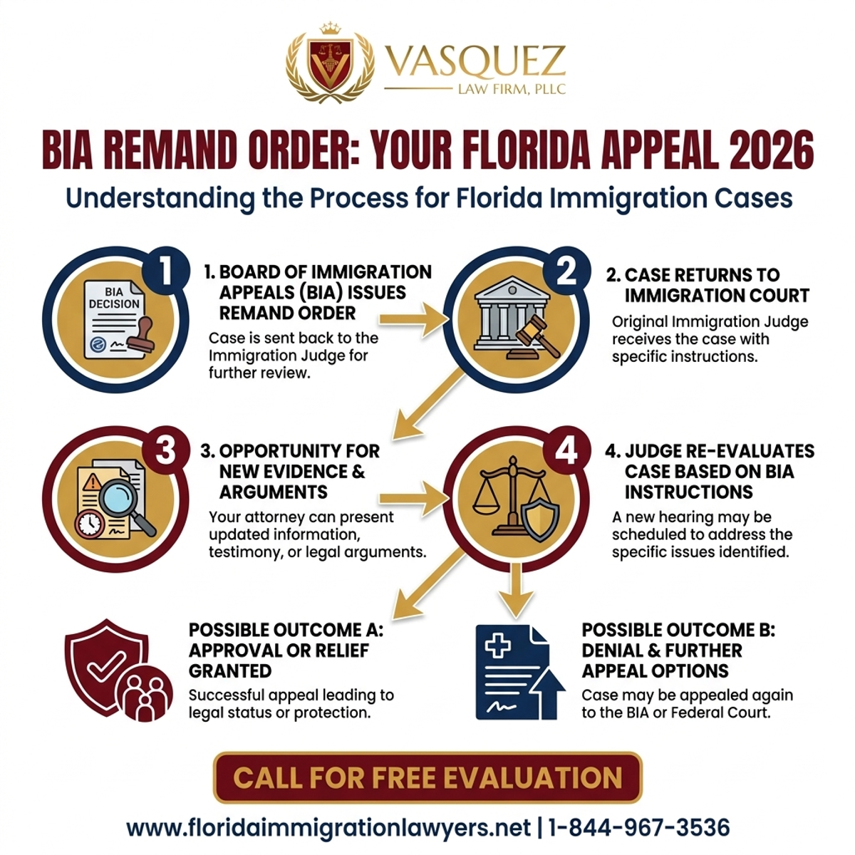 Step-by-Step Process for BIA Remand Order: What It Means for Your Florida Appeal 2026