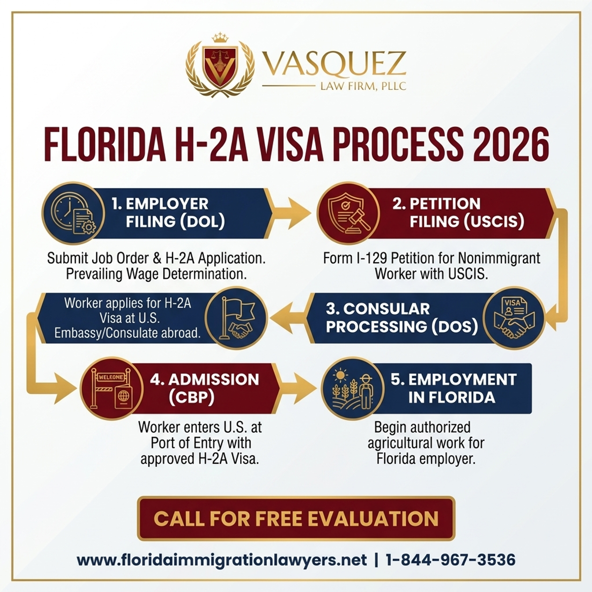 Step-by-Step Process for Visa H-2A para Trabajadores Agrícolas en Florida 2026