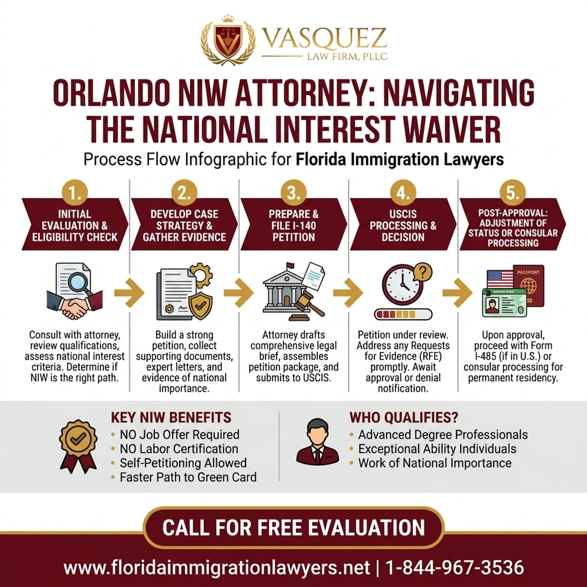 Step-by-Step Process for Abogado de NIW en Orlando: Navegando el Permiso por Interés Nacional