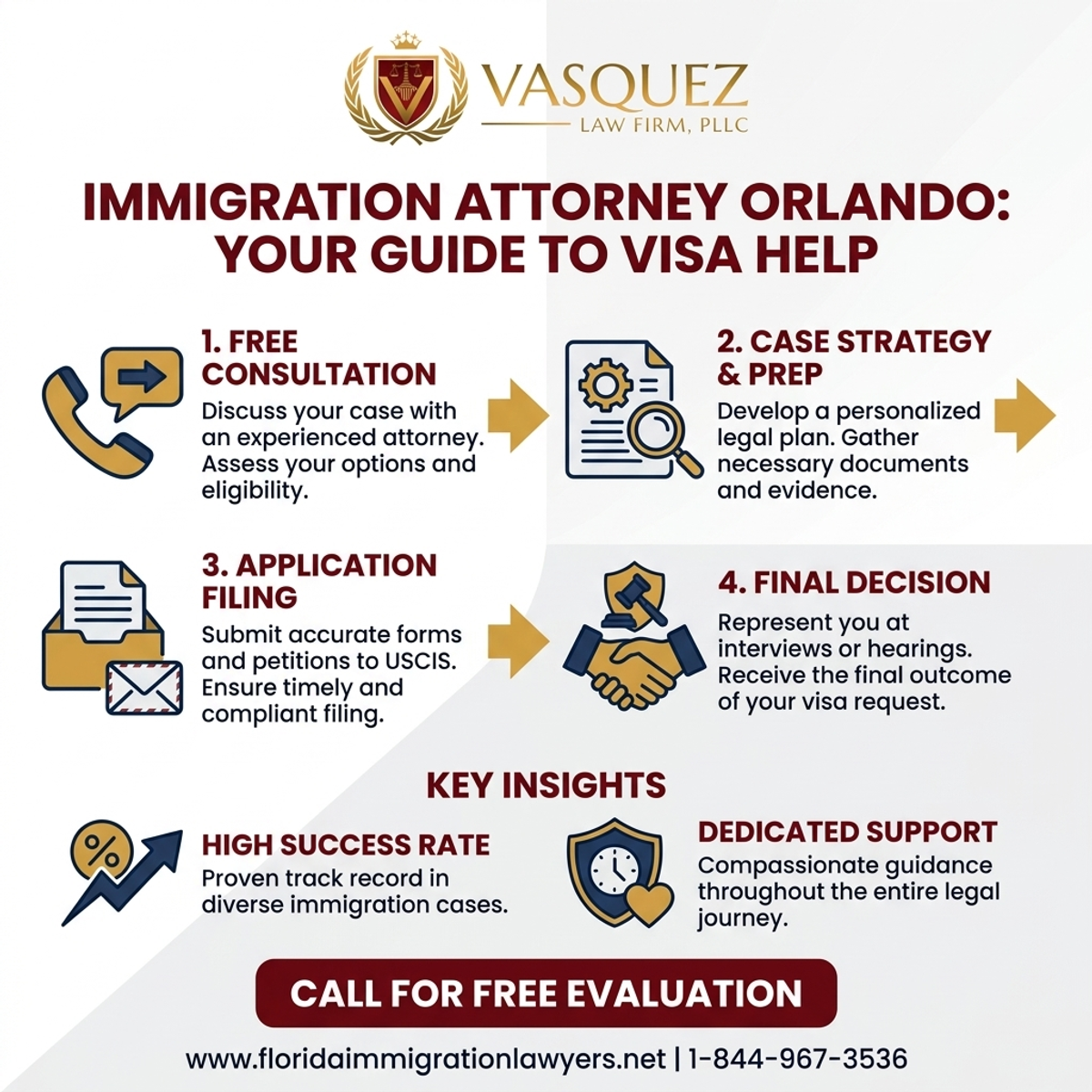 Step-by-Step Process for Abogado de Inmigración en Orlando: Guía para Ayuda de Visas