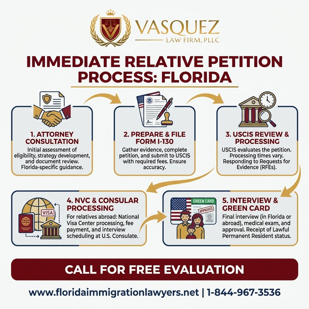 Step-by-Step Process for Immediate Relative Petition in Florida: Key Steps