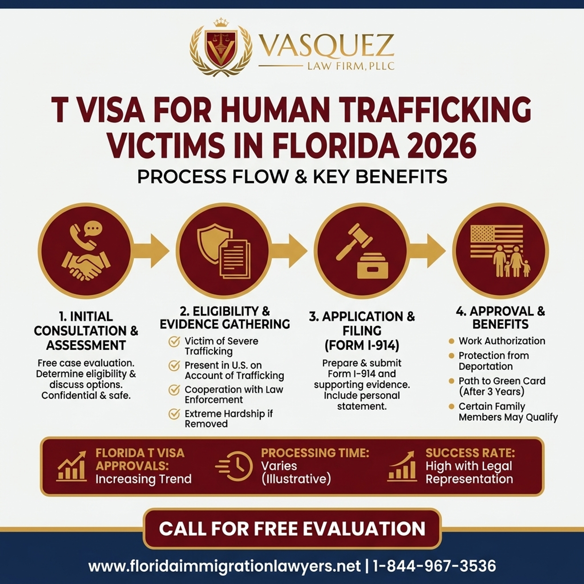 Step-by-Step Process for Visa T para Víctimas de Tráfico Humano en Florida 2026