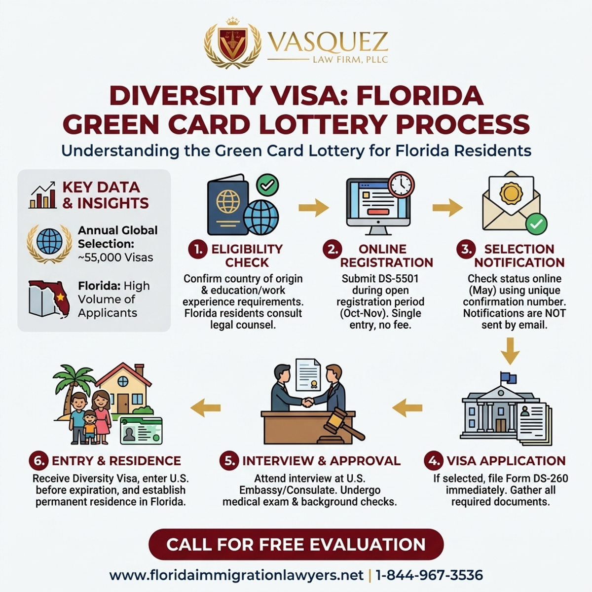 Step-by-Step Process for Visa de Diversidad: Comprender la Lotería de Tarjeta Verde en Florida