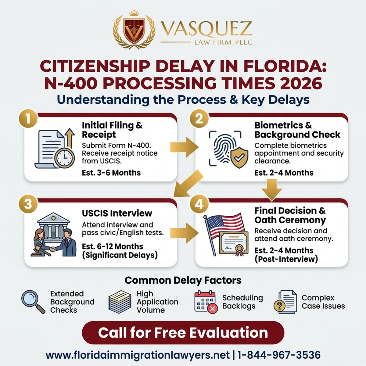 Step-by-Step Process for Citizenship Delay in Florida: N-400 Processing Times 2026
