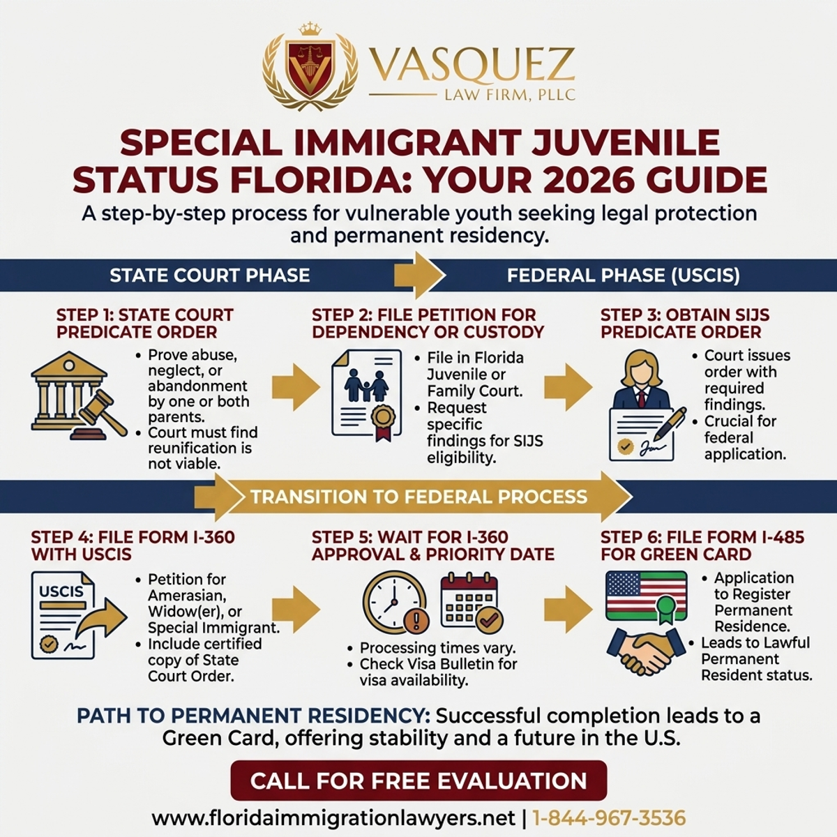 Proceso Paso a Paso para Estatus Inmigrante Juvenil Especial Florida: Guía 2026