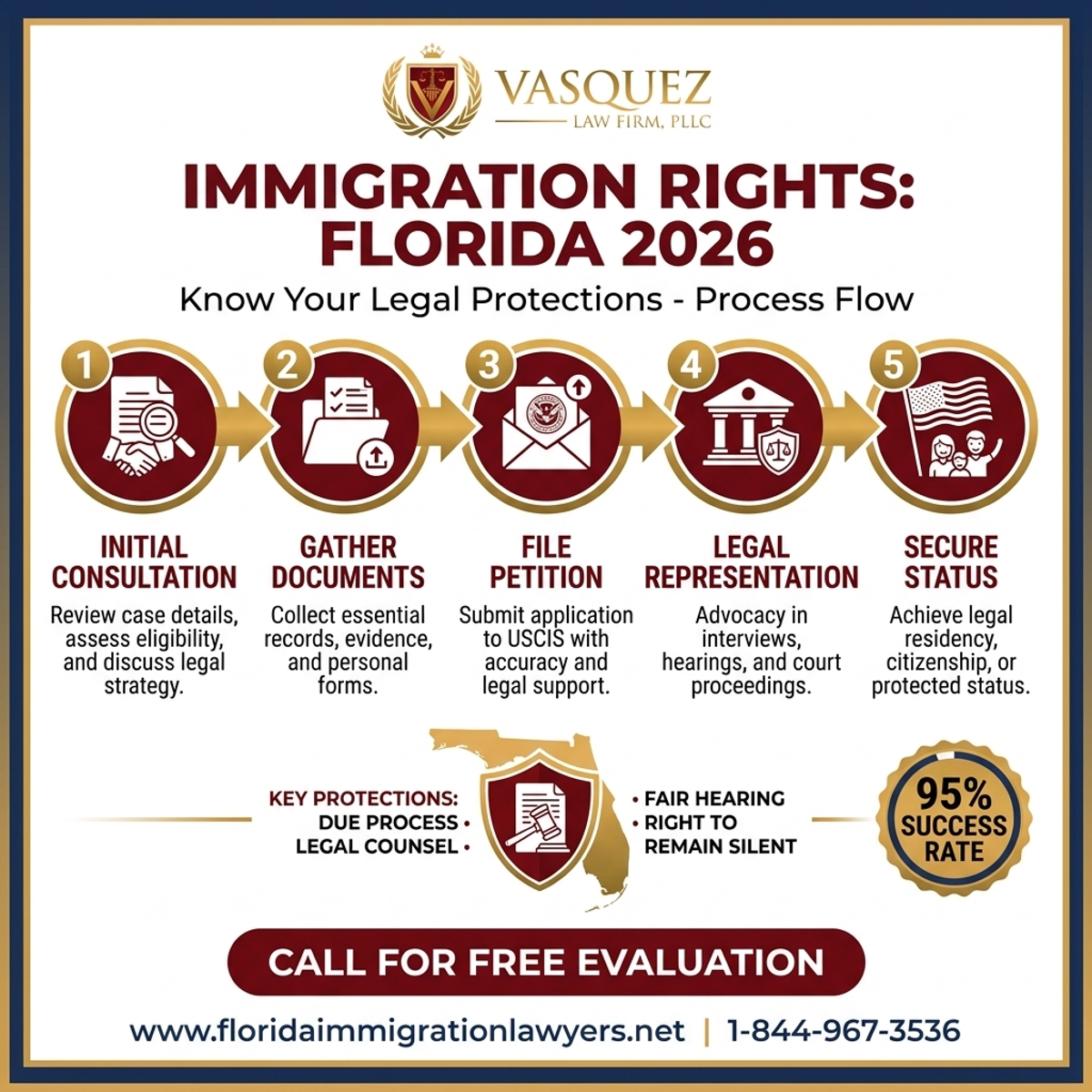 Proceso Paso a Paso para Derechos de Inmigración: Conozca Sus Protecciones Legales en Florida 2026