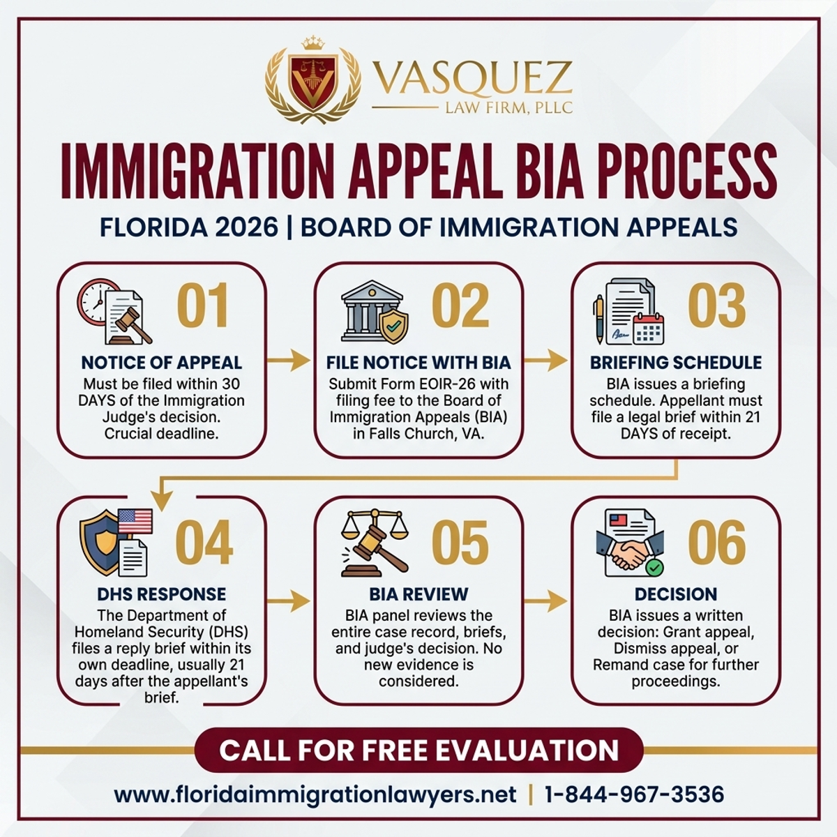 Proceso Paso a Paso para Proceso de Apelación de Inmigración BIA en Florida 2026