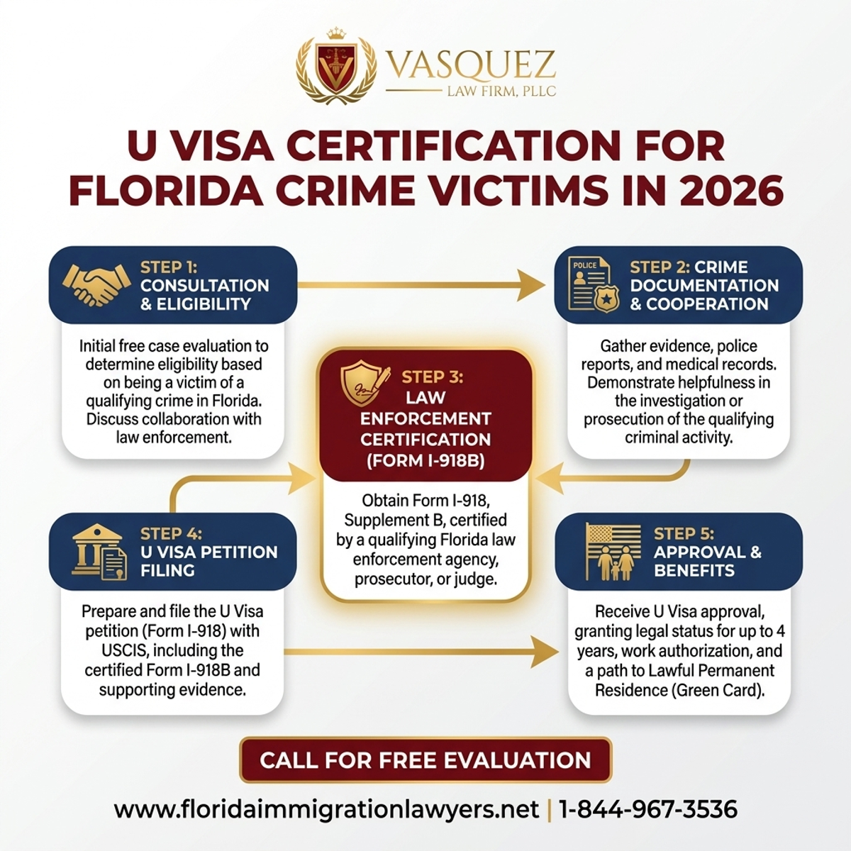 Step-by-Step Process for Vasquez Law Firm: U Visa Certification for Florida Crime Victims in 2026