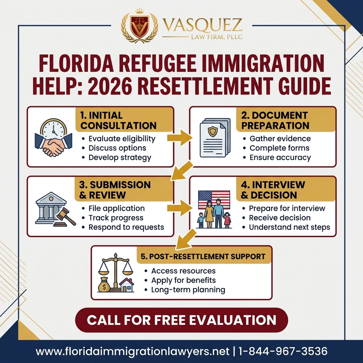 Step-by-Step Process for Florida Refugee Immigration Help: 2026 Resettlement Guide