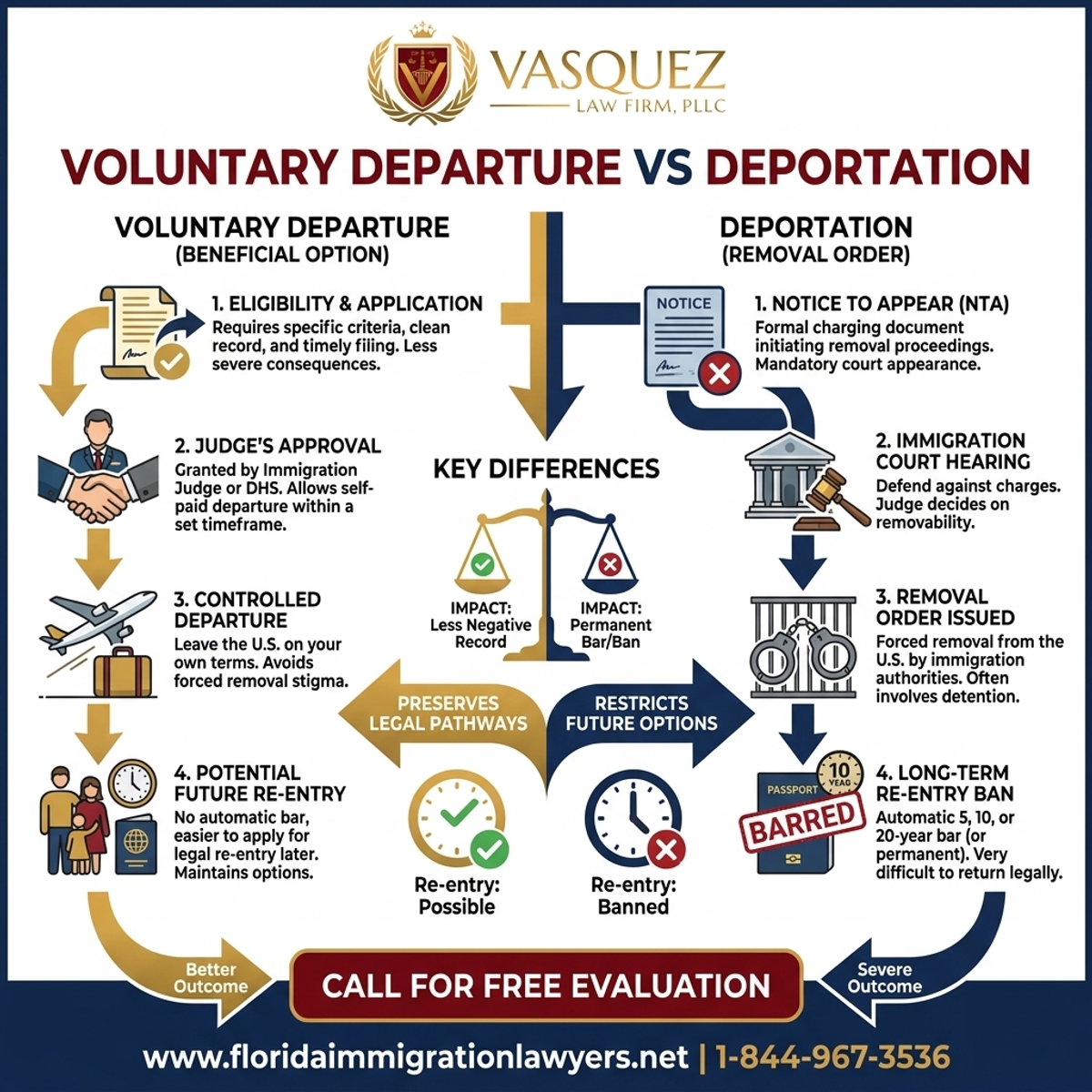 Proceso Paso a Paso para Diferencias entre Salida Voluntaria y Deportación en Florida