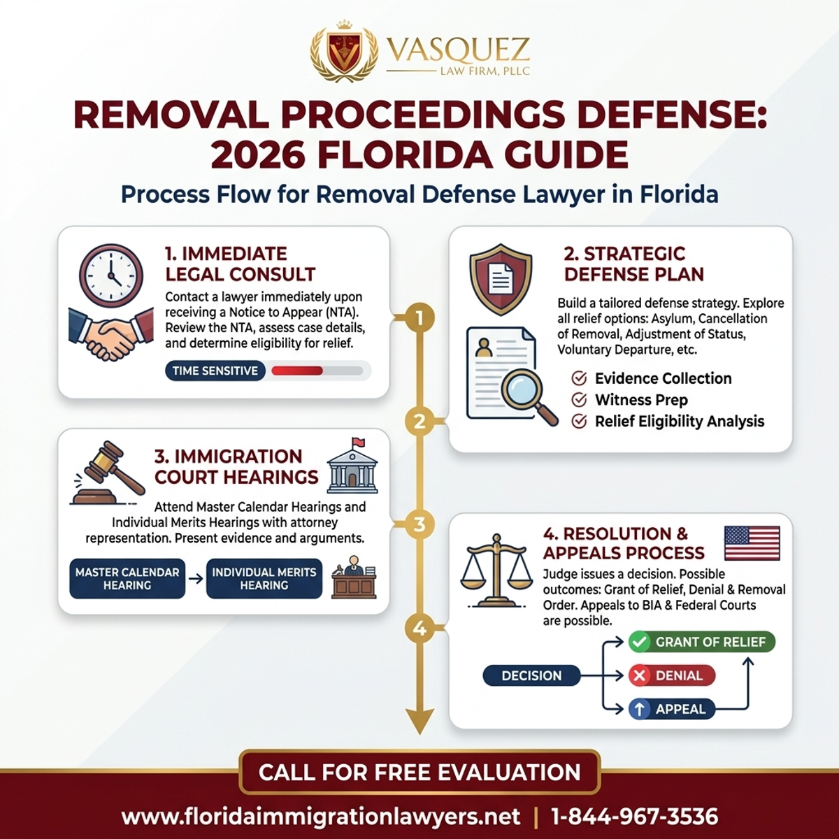 Proceso Paso a Paso para Abogado de Defensa en Procesos de Remoción en Florida: Guía 2026