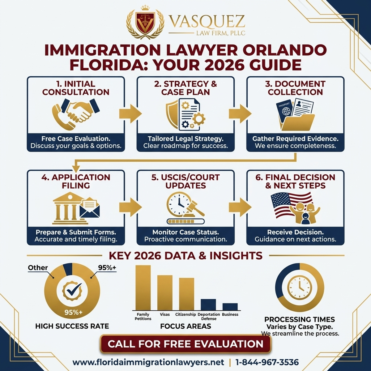 Proceso Paso a Paso para Abogado de Inmigración Orlando Florida: Guía Completa 2026