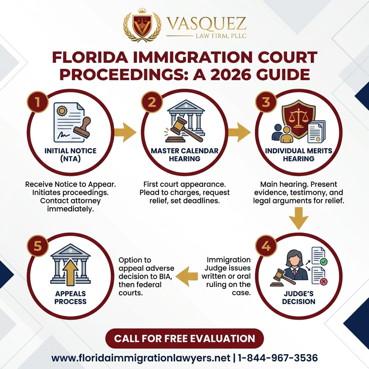 Proceso Paso a Paso para Procedimientos en el Tribunal de Inmigración en Florida 2026
