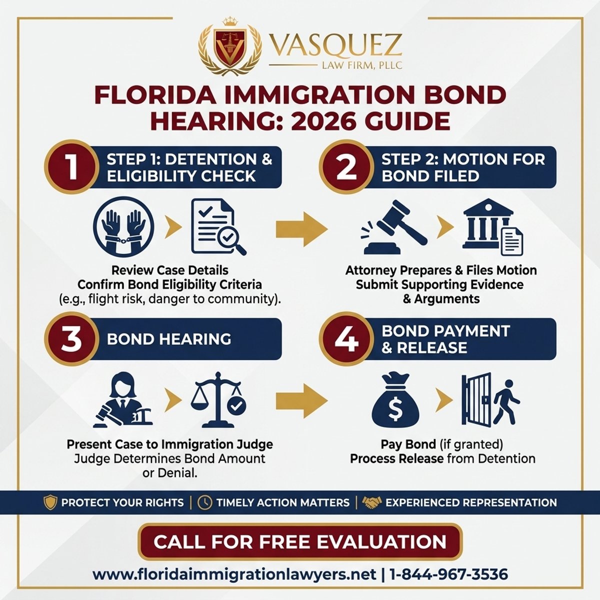 Proceso Paso a Paso para Audiencia de Fianza Migratoria en Florida: Guía 2026