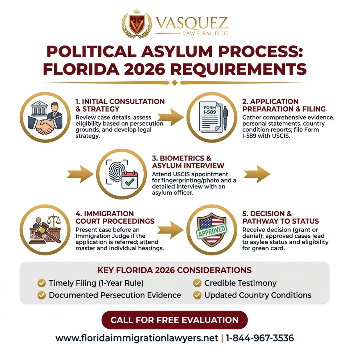 Proceso Paso a Paso para Abogado de Asilo Político: Requisitos en Florida 2026