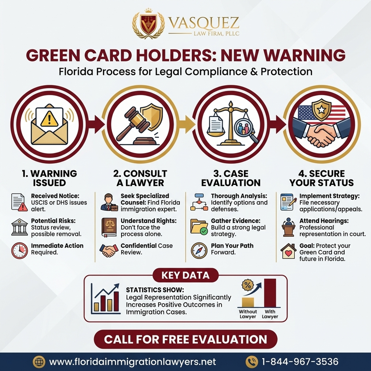 Proceso Paso a Paso para Nueva Advertencia para Titulares de Green Card en Florida