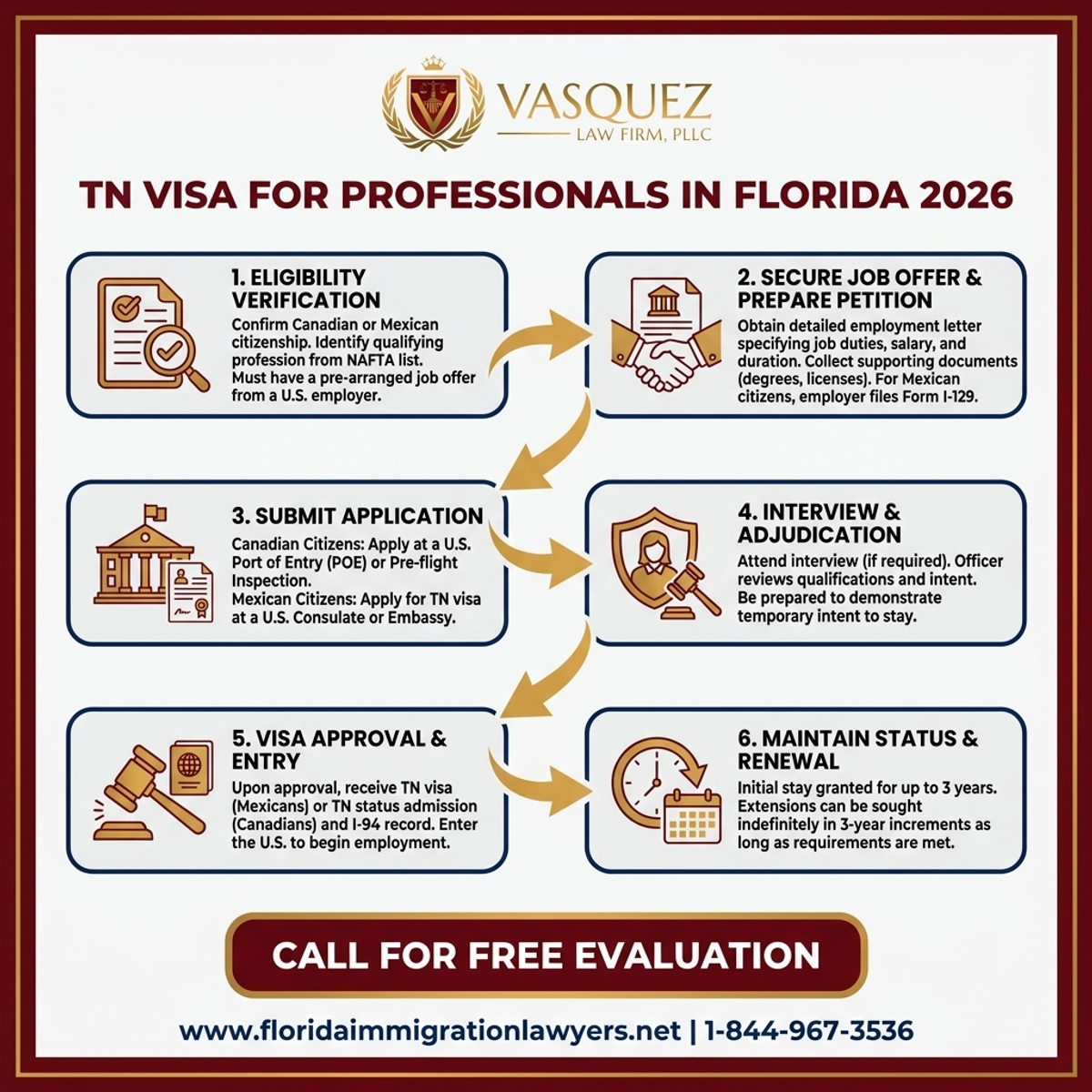 Proceso Paso a Paso para Visa TN para Profesionales en Florida 2026