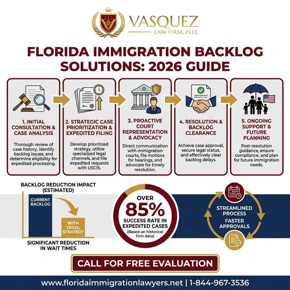 Proceso Paso a Paso para Soluciones al Retraso Migratorio en Florida: Guía 2026