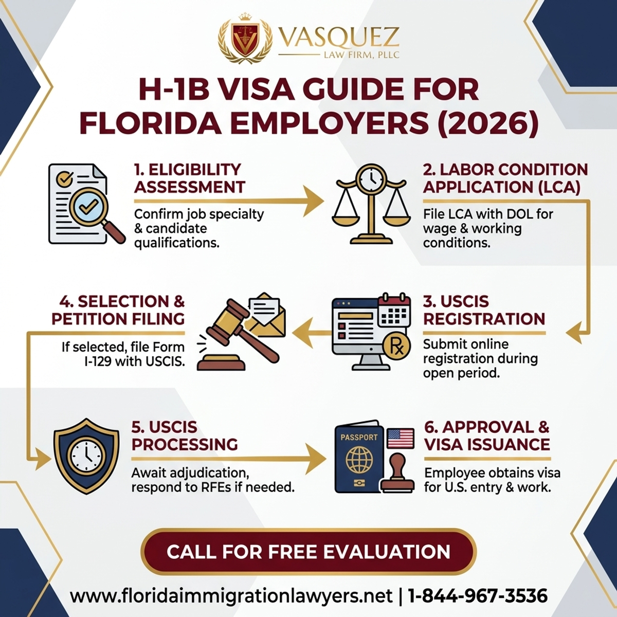 Proceso Paso a Paso para Guía para empleadores en Florida sobre la visa H-1B en 2026